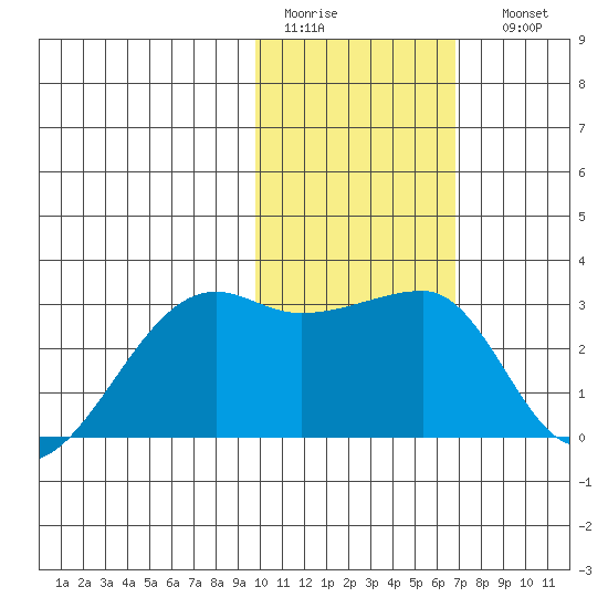 Malga Bay tide chart for Wednesday, February 2, 2022