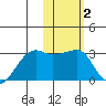 Malga Bay tide chart for Wednesday, February 2, 2022