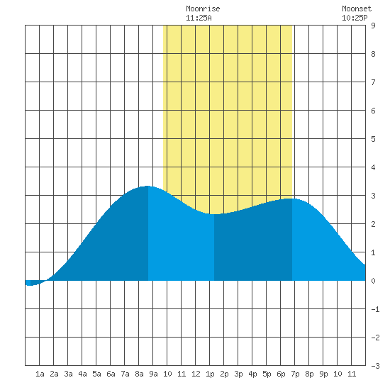 Malga Bay tide chart for Thursday, February 3, 2022