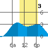 Malga Bay tide chart for Thursday, February 3, 2022