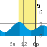 Malga Bay tide chart for Saturday, February 5, 2022