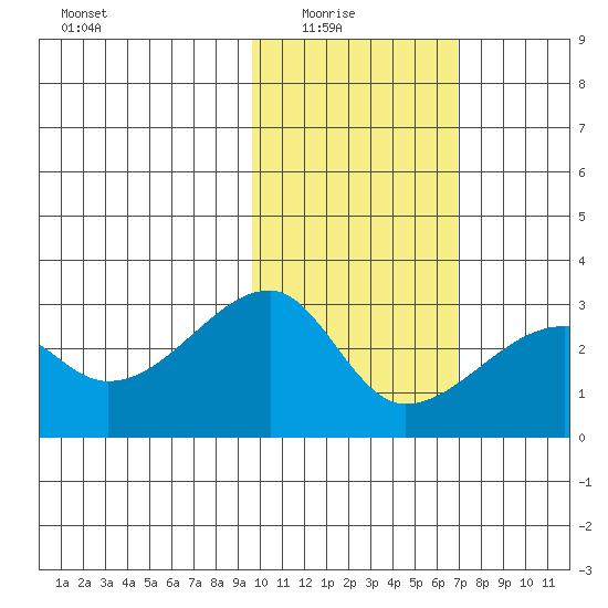 Malga Bay tide chart for Sunday, February 6, 2022