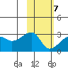 Malga Bay tide chart for Monday, February 7, 2022
