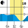 Malga Bay tide chart for Thursday, March 10, 2022