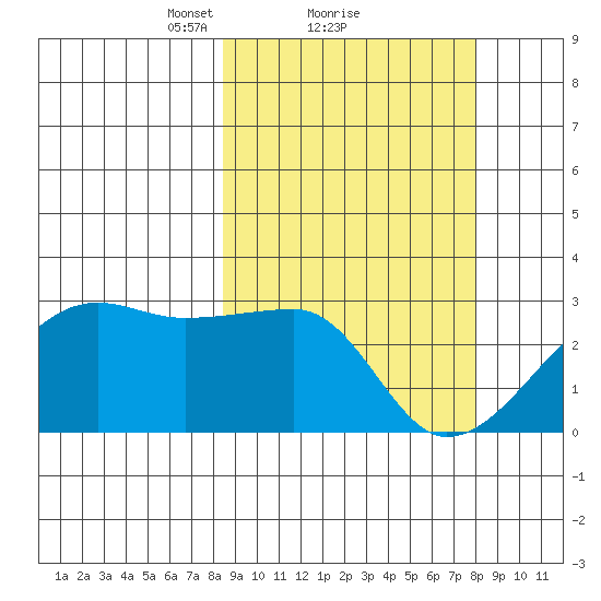 Malga Bay tide chart for Friday, March 11, 2022