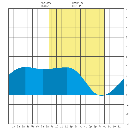 Malga Bay tide chart for Saturday, March 12, 2022