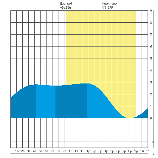 Malga Bay tide chart for Sunday, March 13, 2022