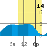 Malga Bay tide chart for Monday, March 14, 2022