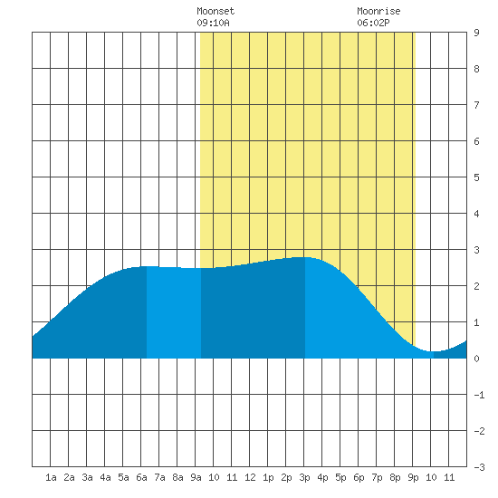 Malga Bay tide chart for Tuesday, March 15, 2022