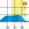 Malga Bay tide chart for Tuesday, March 15, 2022