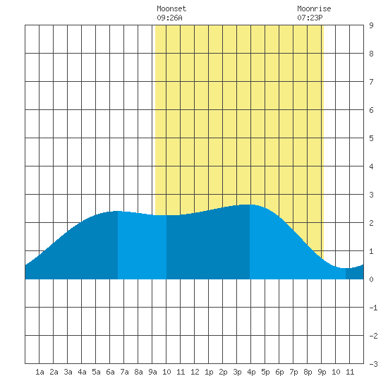 Malga Bay tide chart for Wednesday, March 16, 2022