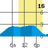 Malga Bay tide chart for Wednesday, March 16, 2022