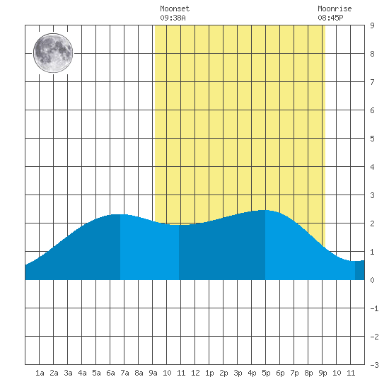 Malga Bay tide chart for Thursday, March 17, 2022