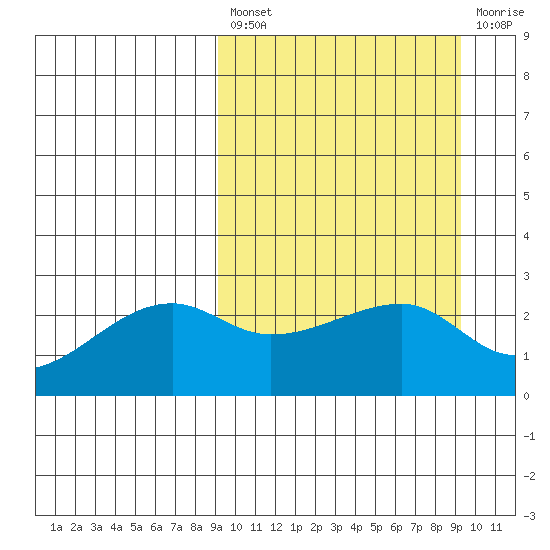 Malga Bay tide chart for Friday, March 18, 2022
