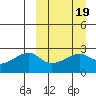 Malga Bay tide chart for Saturday, March 19, 2022