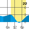 Malga Bay tide chart for Tuesday, March 22, 2022