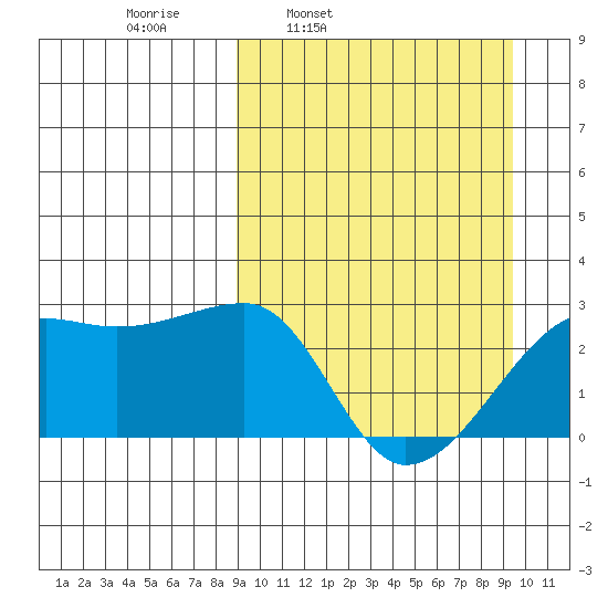 Malga Bay tide chart for Wednesday, March 23, 2022
