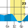 Malga Bay tide chart for Wednesday, March 23, 2022