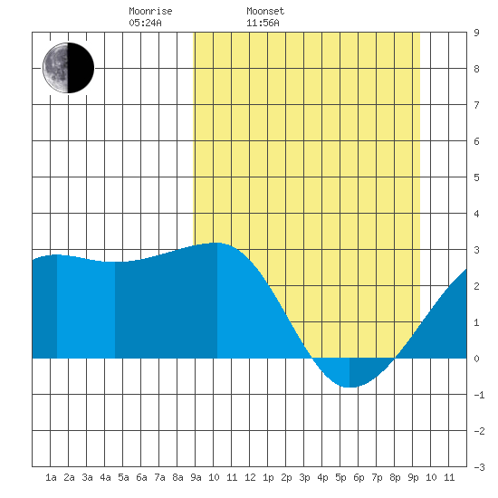 Malga Bay tide chart for Thursday, March 24, 2022