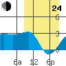 Malga Bay tide chart for Thursday, March 24, 2022
