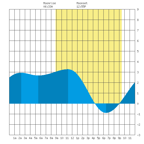 Malga Bay tide chart for Friday, March 25, 2022