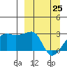 Malga Bay tide chart for Friday, March 25, 2022