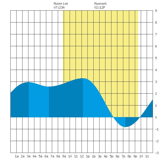 Malga Bay tide chart for Saturday, March 26, 2022