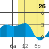 Malga Bay tide chart for Saturday, March 26, 2022