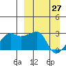 Malga Bay tide chart for Sunday, March 27, 2022