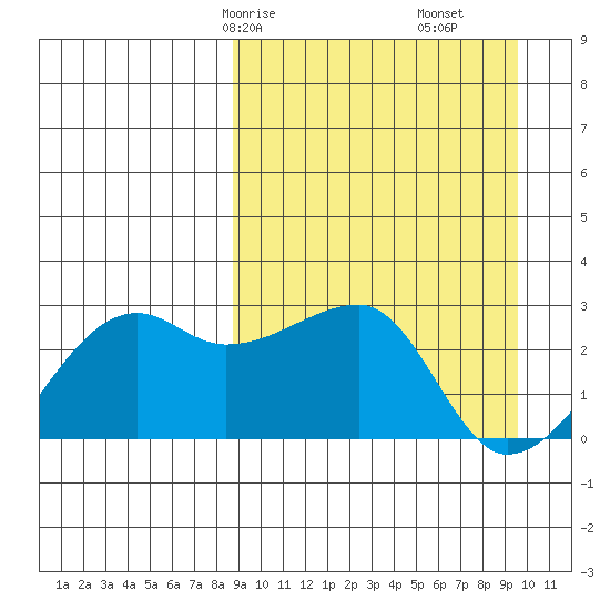Malga Bay tide chart for Monday, March 28, 2022