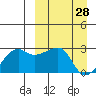 Malga Bay tide chart for Monday, March 28, 2022