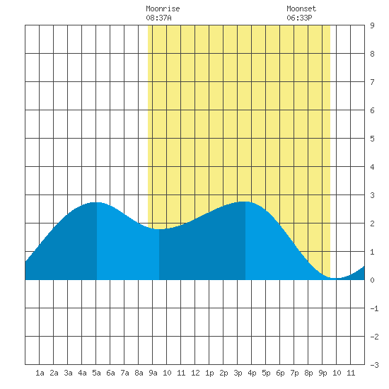 Malga Bay tide chart for Tuesday, March 29, 2022