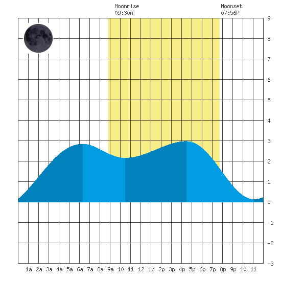 Malga Bay tide chart for Wednesday, March 2, 2022