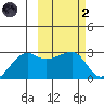 Malga Bay tide chart for Wednesday, March 2, 2022