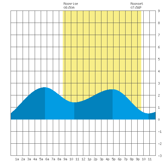 Malga Bay tide chart for Wednesday, March 30, 2022