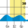 Malga Bay tide chart for Wednesday, March 30, 2022