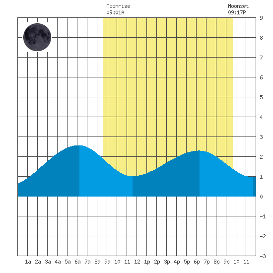 Malga Bay tide chart for Thursday, March 31, 2022