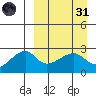 Malga Bay tide chart for Thursday, March 31, 2022