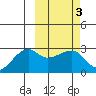 Malga Bay tide chart for Thursday, March 3, 2022
