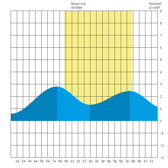 Malga Bay tide chart for Friday, March 4, 2022