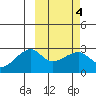 Malga Bay tide chart for Friday, March 4, 2022