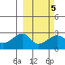 Malga Bay tide chart for Saturday, March 5, 2022