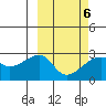 Malga Bay tide chart for Sunday, March 6, 2022