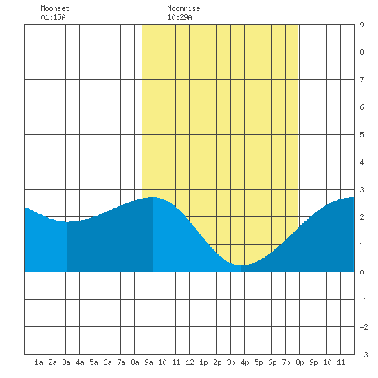 Malga Bay tide chart for Monday, March 7, 2022