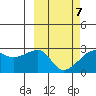 Malga Bay tide chart for Monday, March 7, 2022
