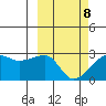 Malga Bay tide chart for Tuesday, March 8, 2022