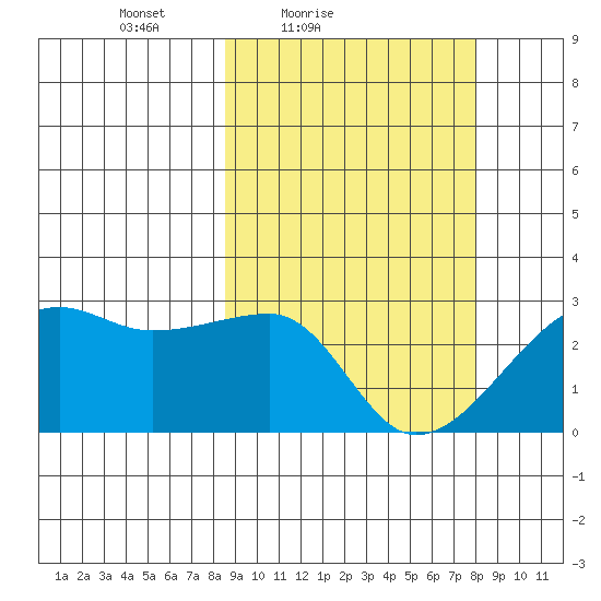 Malga Bay tide chart for Wednesday, March 9, 2022