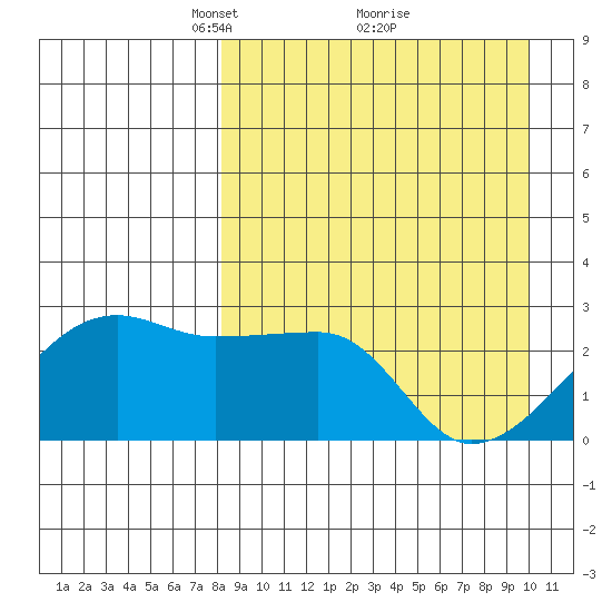 Malga Bay tide chart for Sunday, April 10, 2022