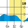 Malga Bay tide chart for Sunday, April 10, 2022