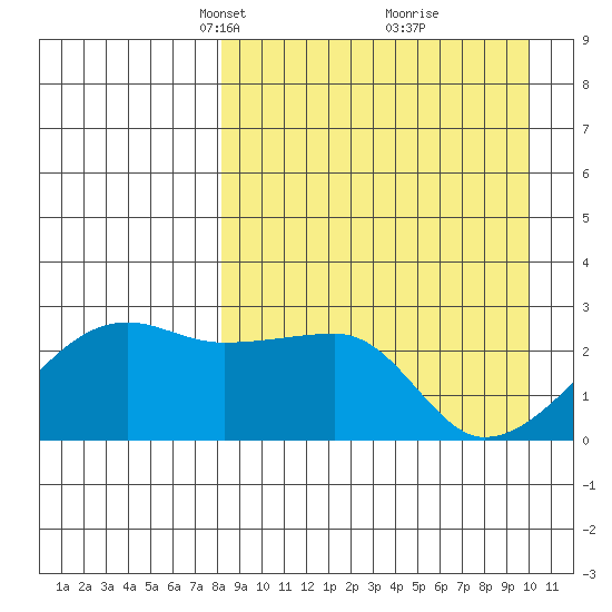 Malga Bay tide chart for Monday, April 11, 2022